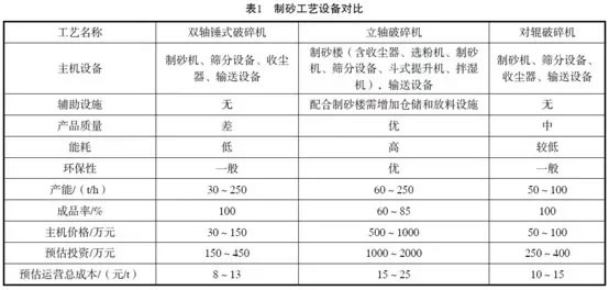 一文全搞懂三種制砂工藝設(shè)備優(yōu)缺點